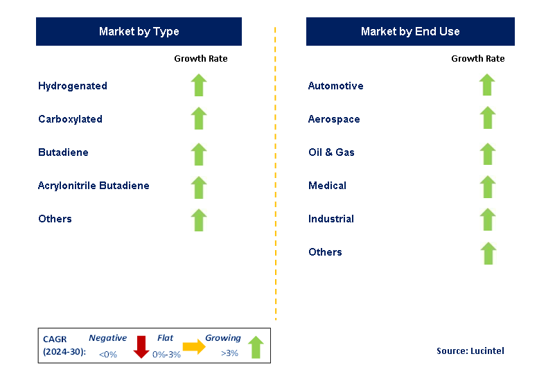 Specialty Nitrile by Segment